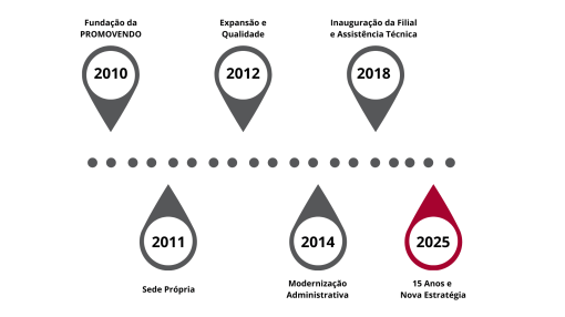 Linha do Tempo Promovendo